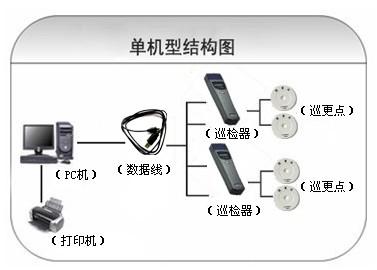 滑县巡更系统六号